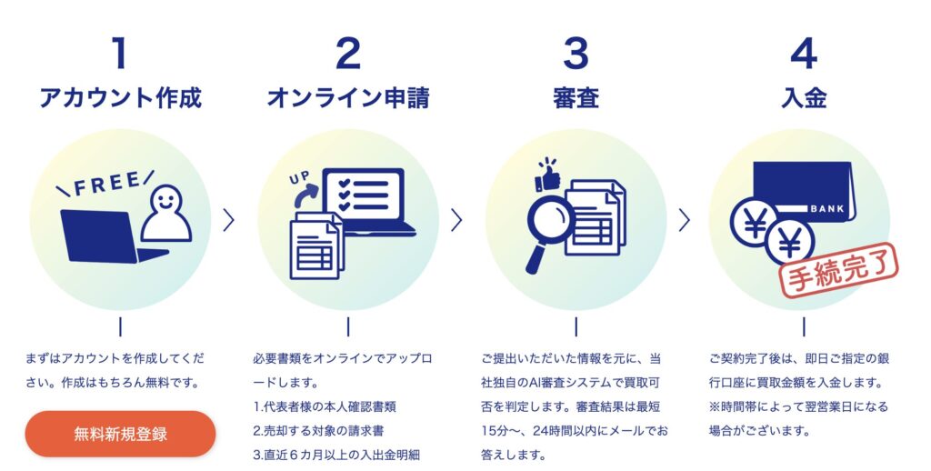 PAYTODAY　審査手順　図解