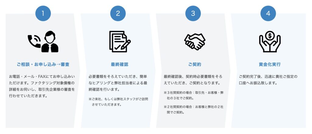 NO.1ファクタリング　審査手順　図解